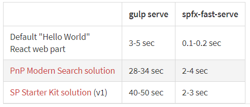 SPFx Fast Serve To Reduce The Build Time In SharePoint Framework Solutions